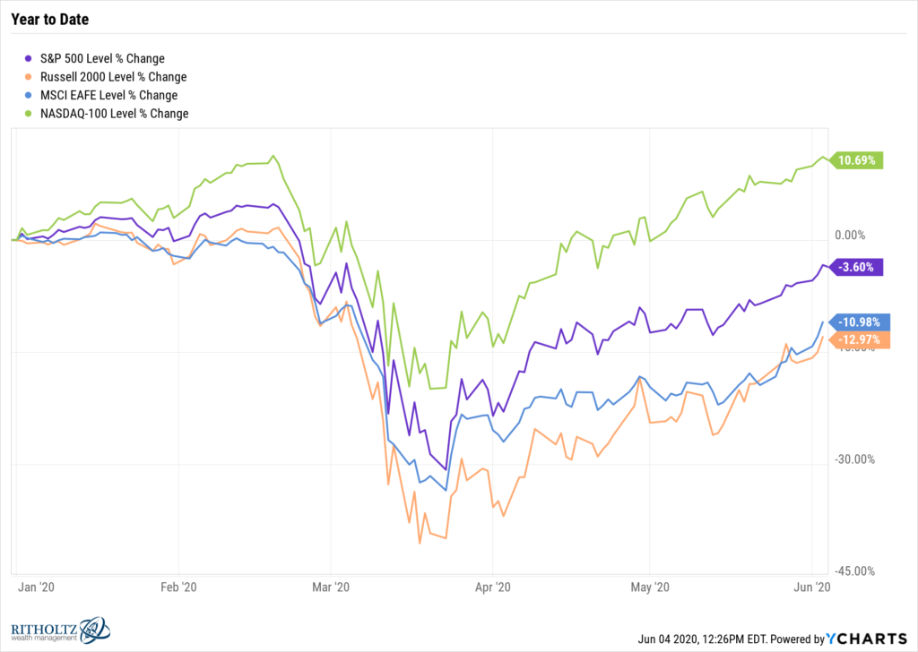 Year to Date Performance of S&P 500 Index Nasdaq 100 MSCI EAFE Russell 2000